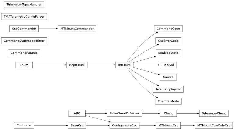 Inheritance diagram of lsst.ts.mtmount.enums.CommandCode, lsst.ts.mtmount.command_futures.CommandFutures, lsst.ts.mtmount.exceptions.CommandSupersededError, lsst.ts.mtmount.enums.CscErrorCode, lsst.ts.mtmount.enums.EnabledState, lsst.ts.mtmount.mtmount_ccw_only_csc.MTMountCcwOnlyCsc, lsst.ts.mtmount.mtmount_commander.MTMountCommander, lsst.ts.mtmount.mtmount_csc.MTMountCsc, lsst.ts.mtmount.enums.ReplyId, lsst.ts.mtmount.enums.Source, lsst.ts.mtmount.tma_telemetry_config_parser.TMATelemetryConfigParser, lsst.ts.mtmount.telemetry_client.TelemetryClient, lsst.ts.mtmount.telemetry_client.TelemetryTopicHandler, lsst.ts.mtmount.telemetry_map.TelemetryTopicId, lsst.ts.mtmount.enums.ThermalMode